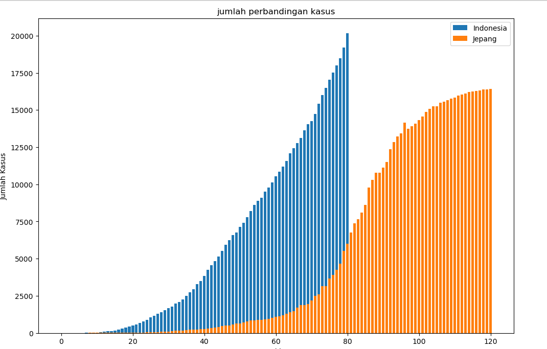 Analisis Data Kasus Covid-19